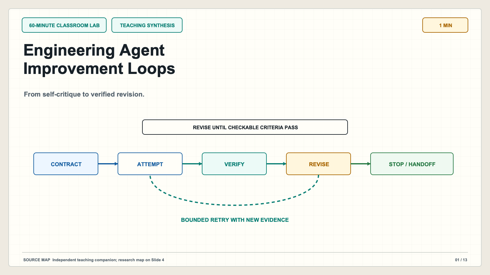 Engineering Agent Improvement Loops - From Self-Critique to Verified Revision