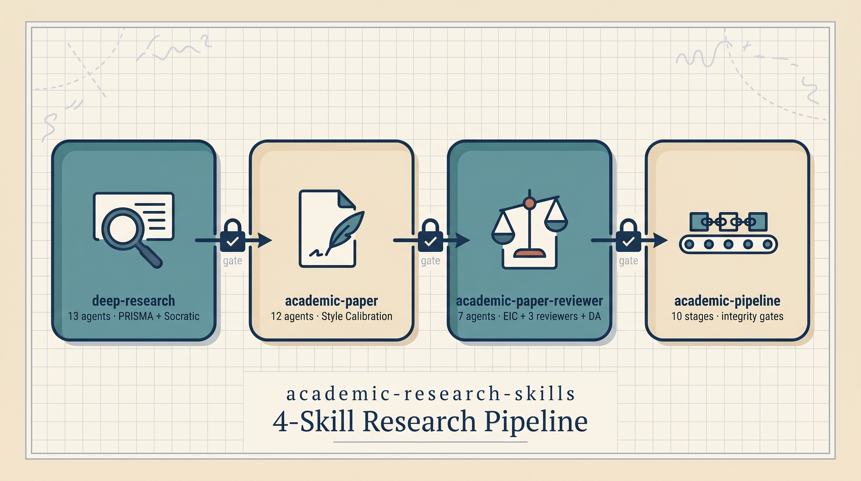 academic-research-skills — Imbad0202's 4-Skill Claude Code Pipeline for Academic Research