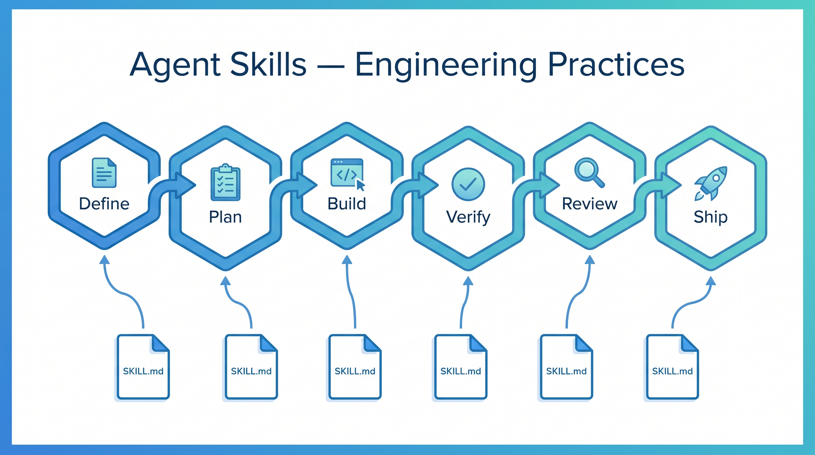 Addy Osmani's agent-skills — Senior Engineering Practices as SKILL.md Files