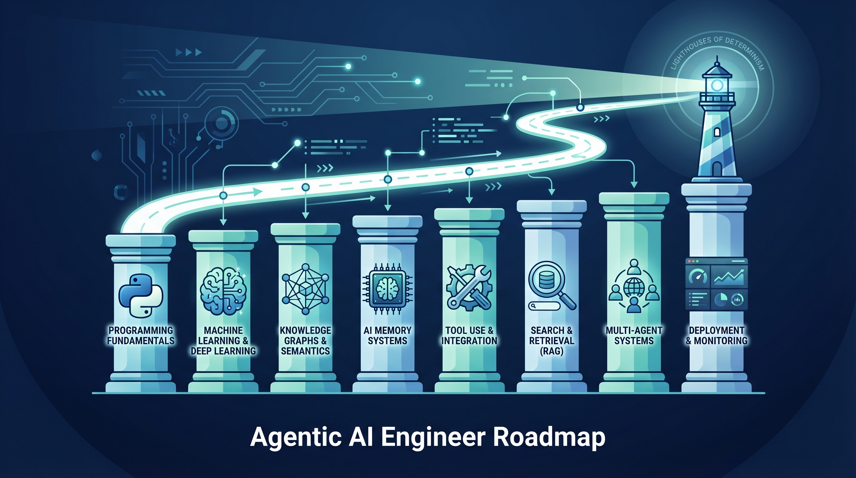 Agentic AI Engineer Roadmap 2026 — Eight Pillars from Prompt to Production