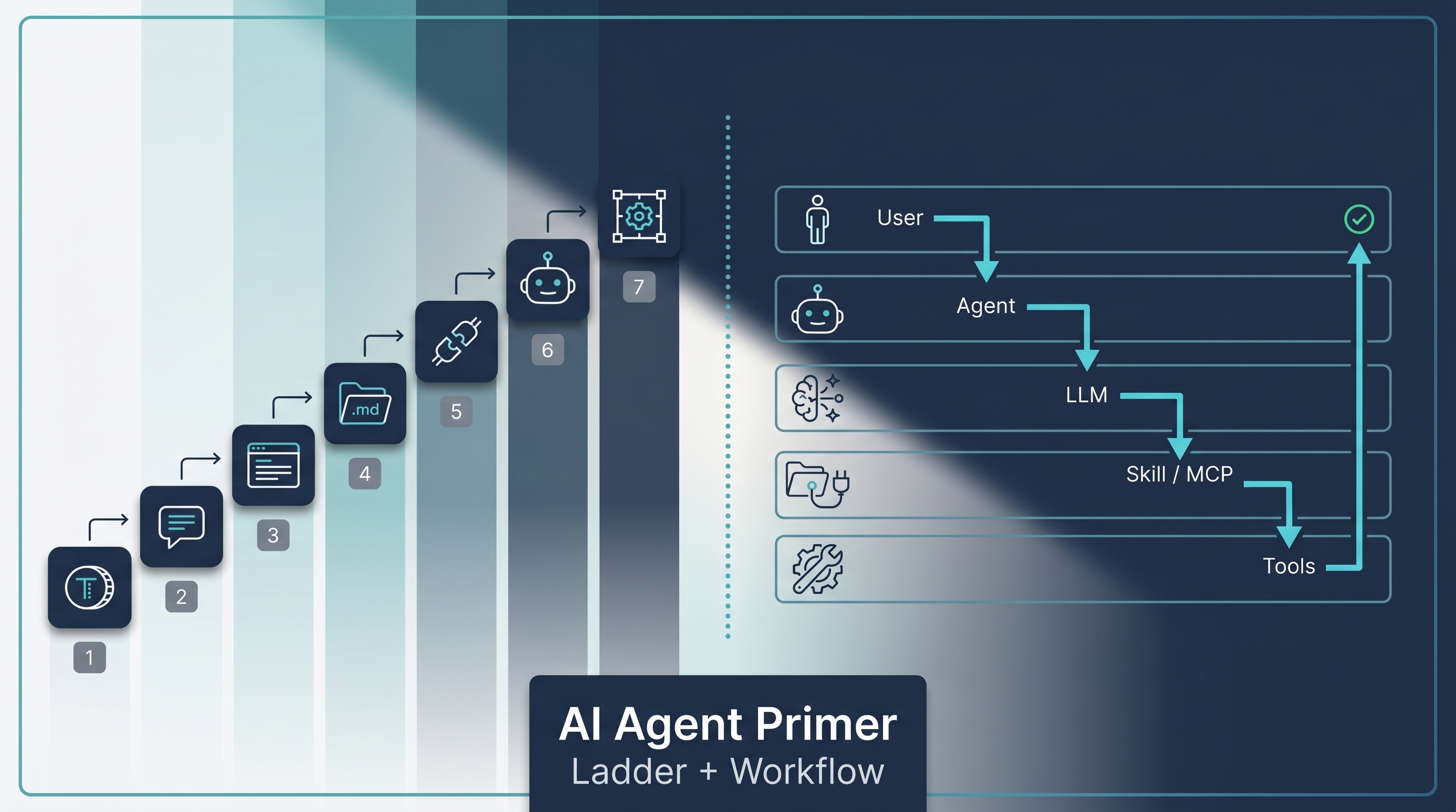 AI Agent Primer — The Vocabulary Ladder and 18-Step Workflow