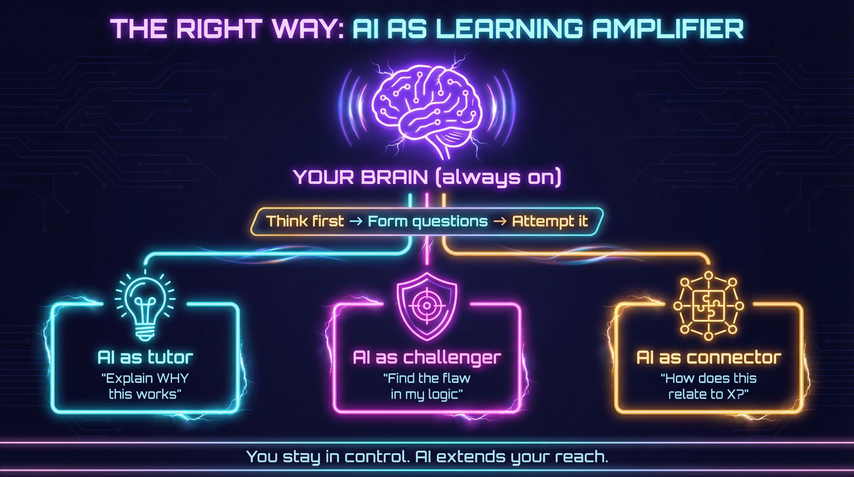 The Right Way: AI as Learning Amplifier