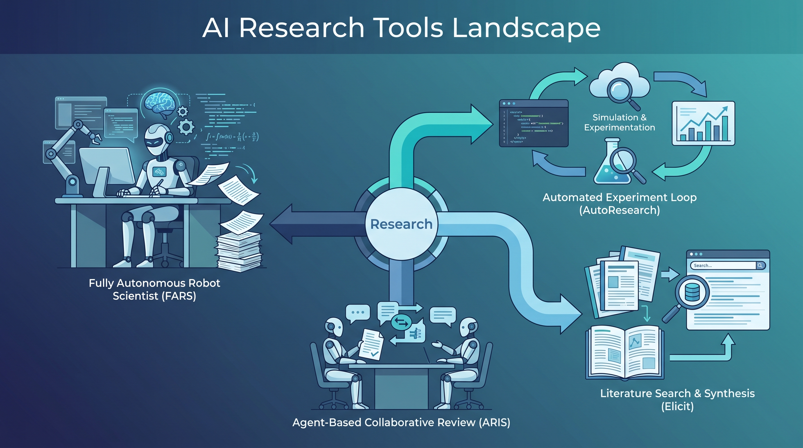 AI Research Tools Landscape: FARS vs AutoResearch vs ARIS vs Elicit