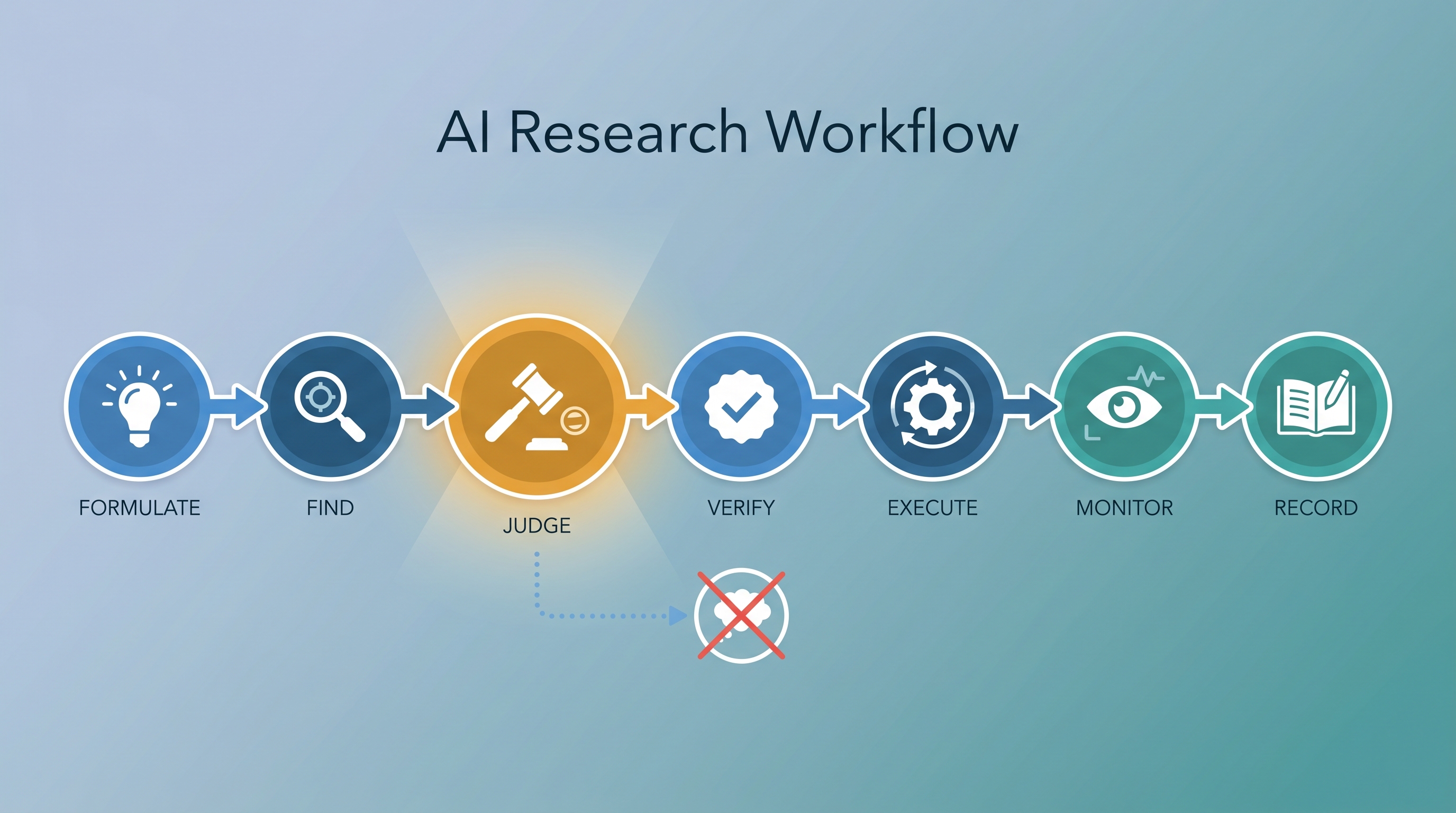 AI-Assisted Research Workflow: Formulate → Find → Judge → Verify → Execute → Monitor → Record