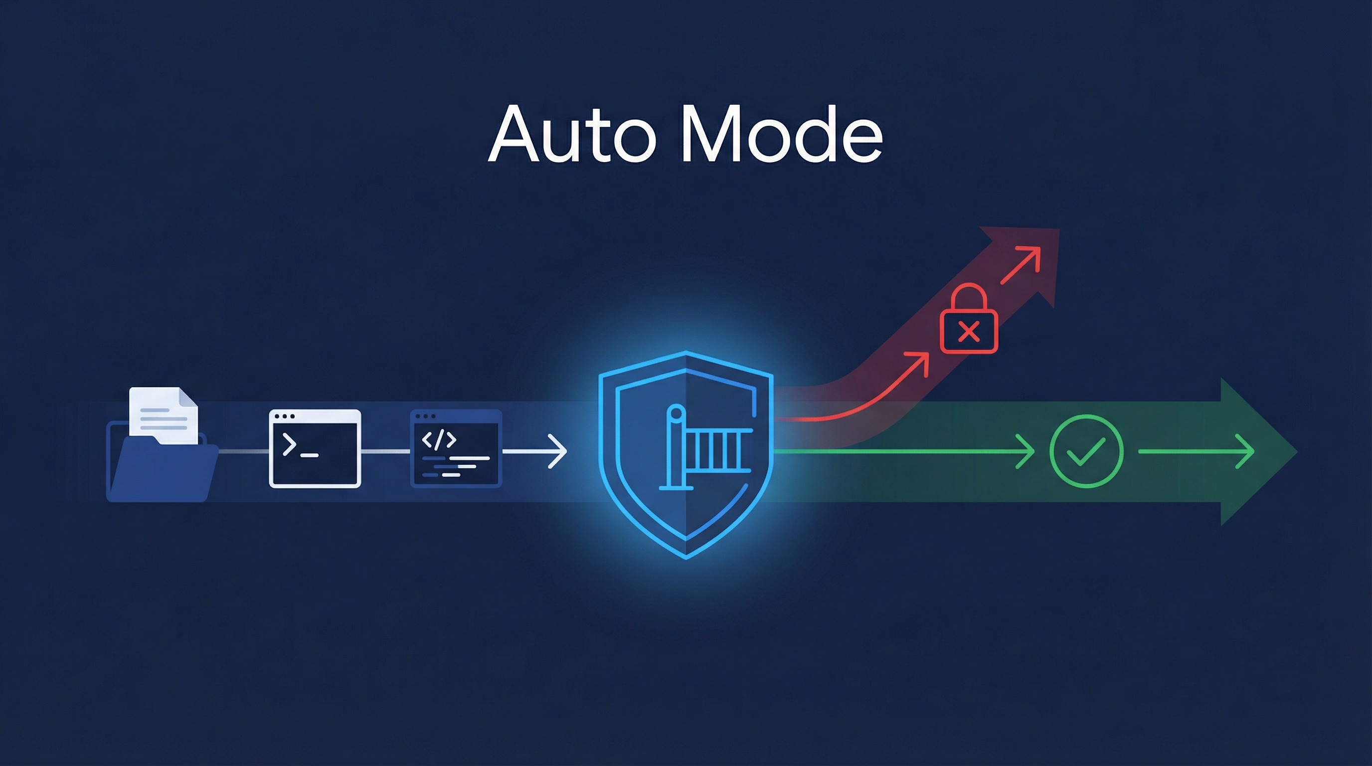 Claude Code Auto Mode — The Middle Path for Permissions
