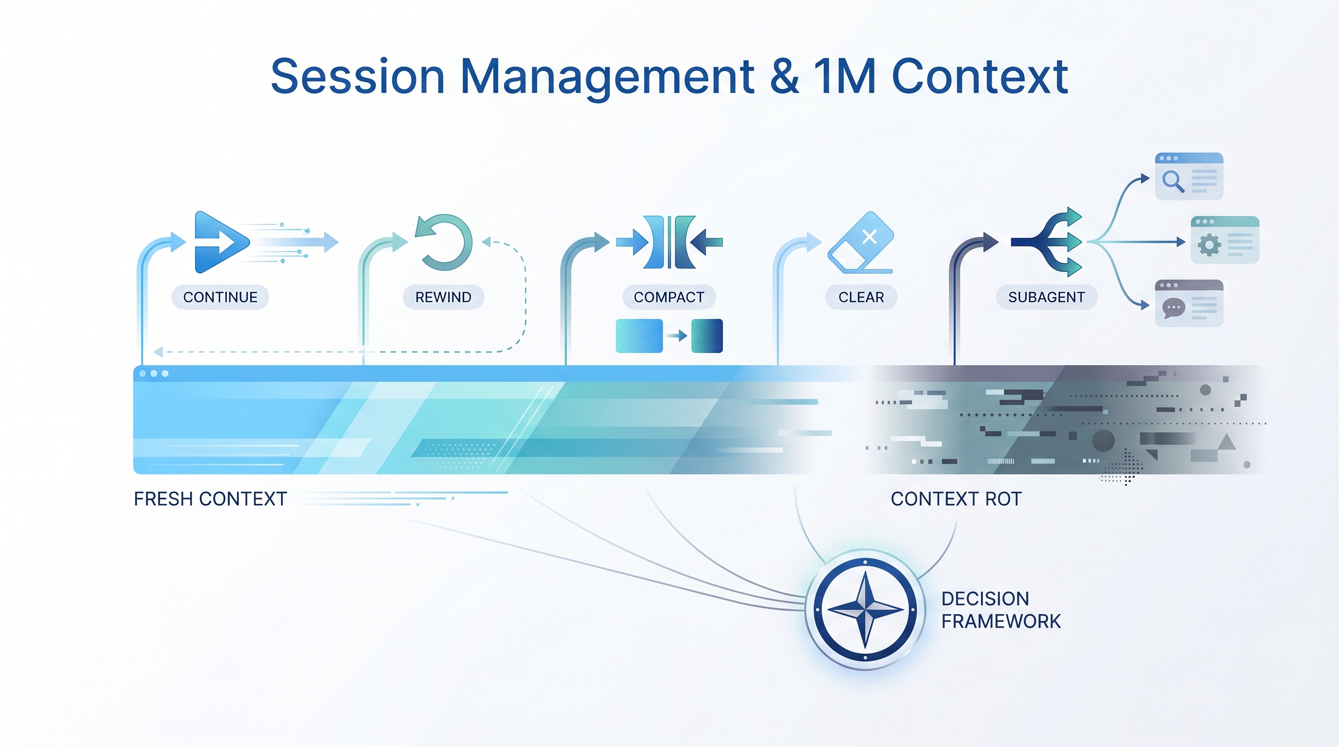 Claude Code Session Management & 1M Context — The Official Decision Framework