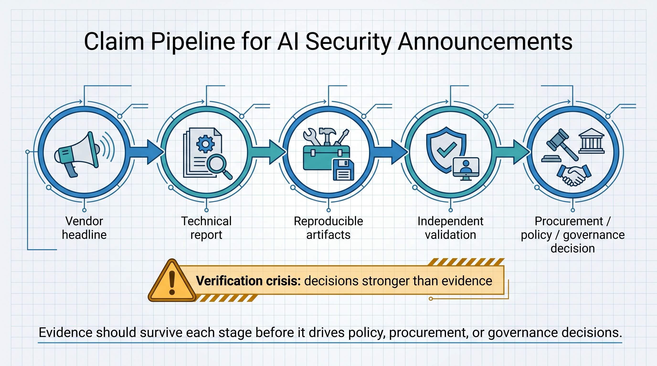 Claim pipeline for AI security announcements