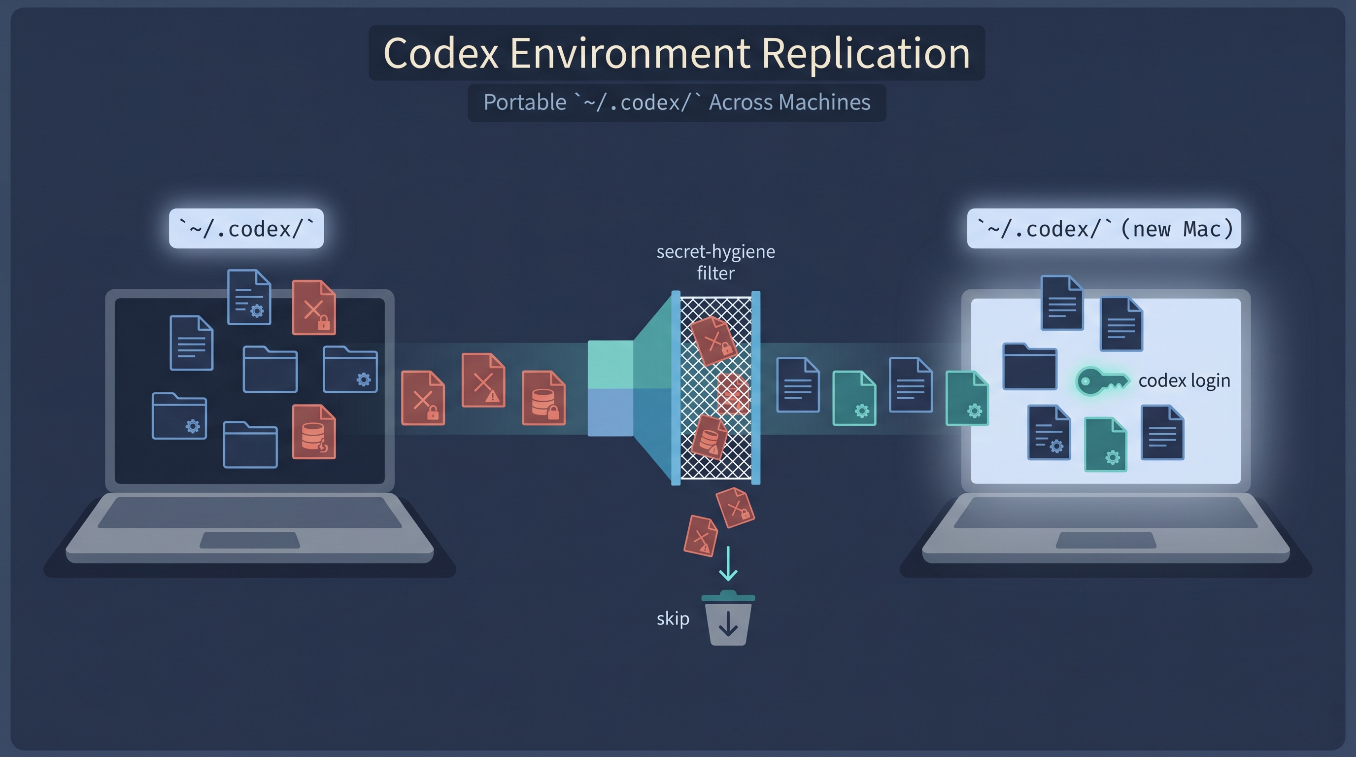 Codex Environment Replication — Portable `~/.codex/` Across Machines