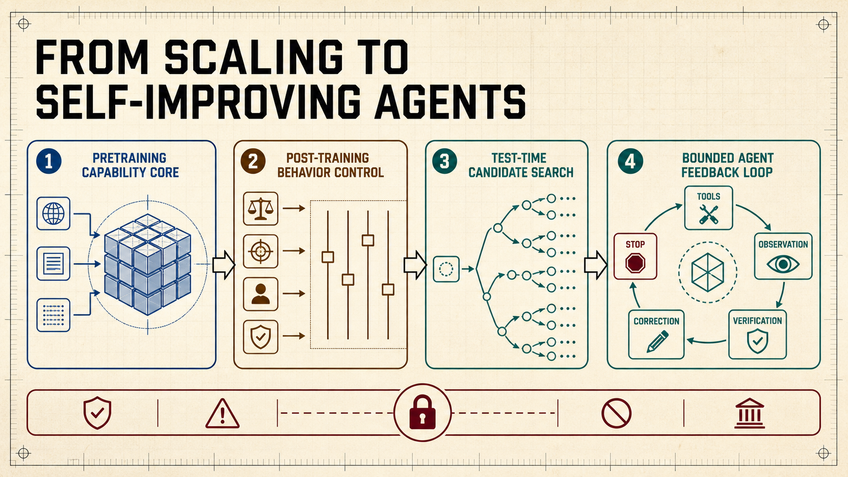 Stanford CS329A Part 1 — From Scaling to Self-Improving Agents