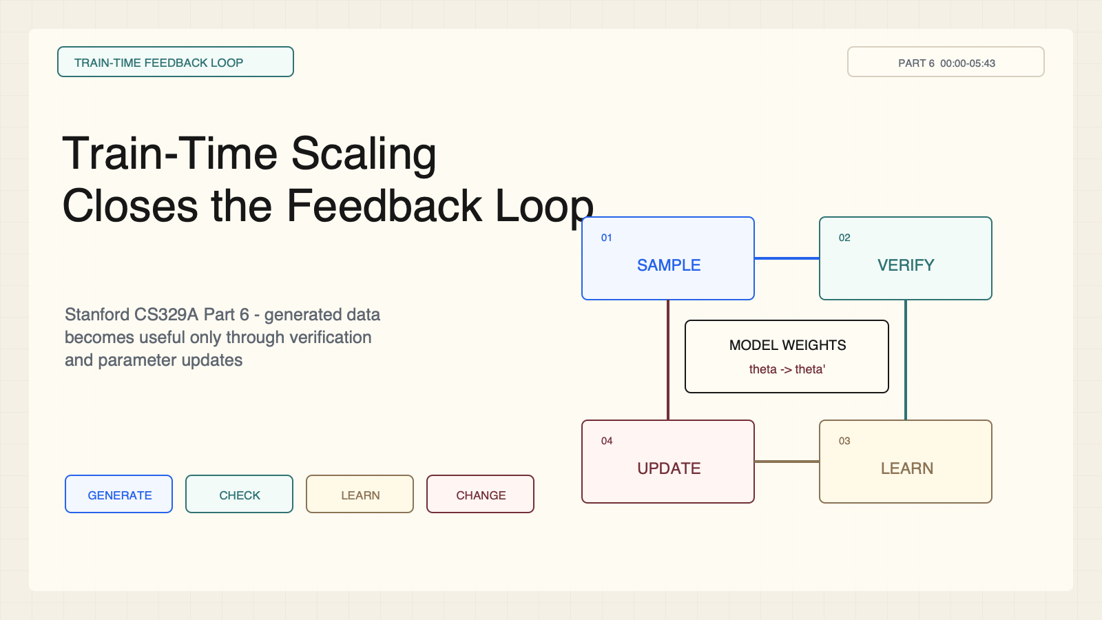 Stanford CS329A Part 6 — Train-Time Scaling and Scaling RL