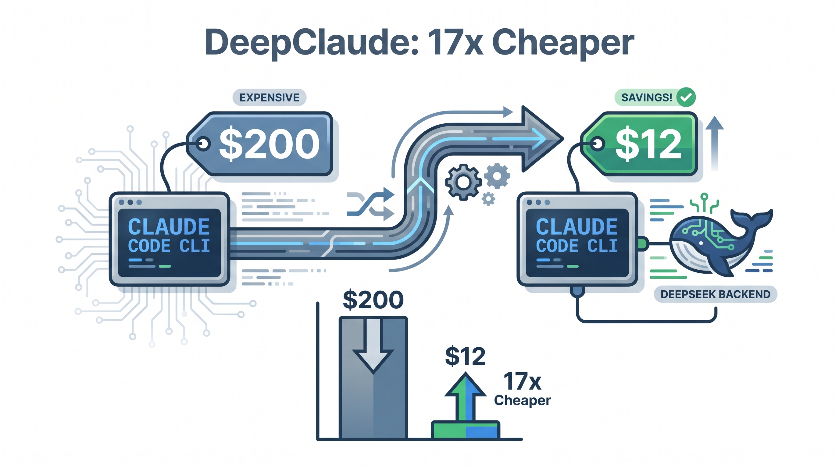 DeepClaude — Run Claude Code with DeepSeek V4 Pro for 17x Less