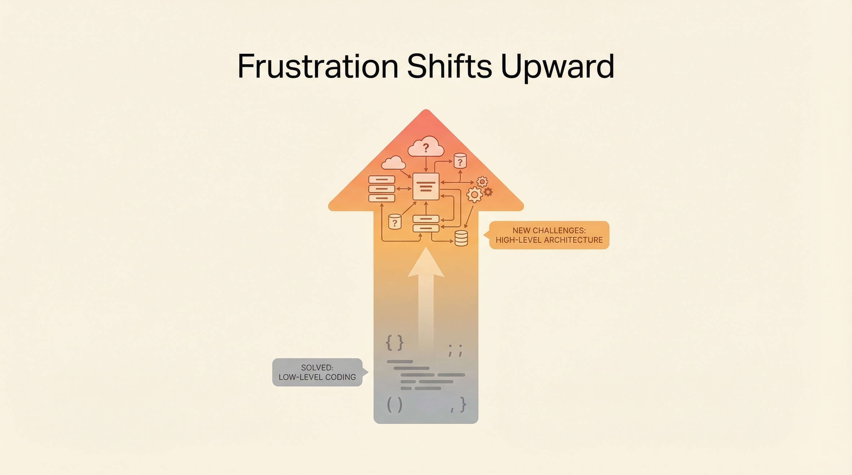 Frustration Shifts Upward — How AI Coding Changes What's Hard