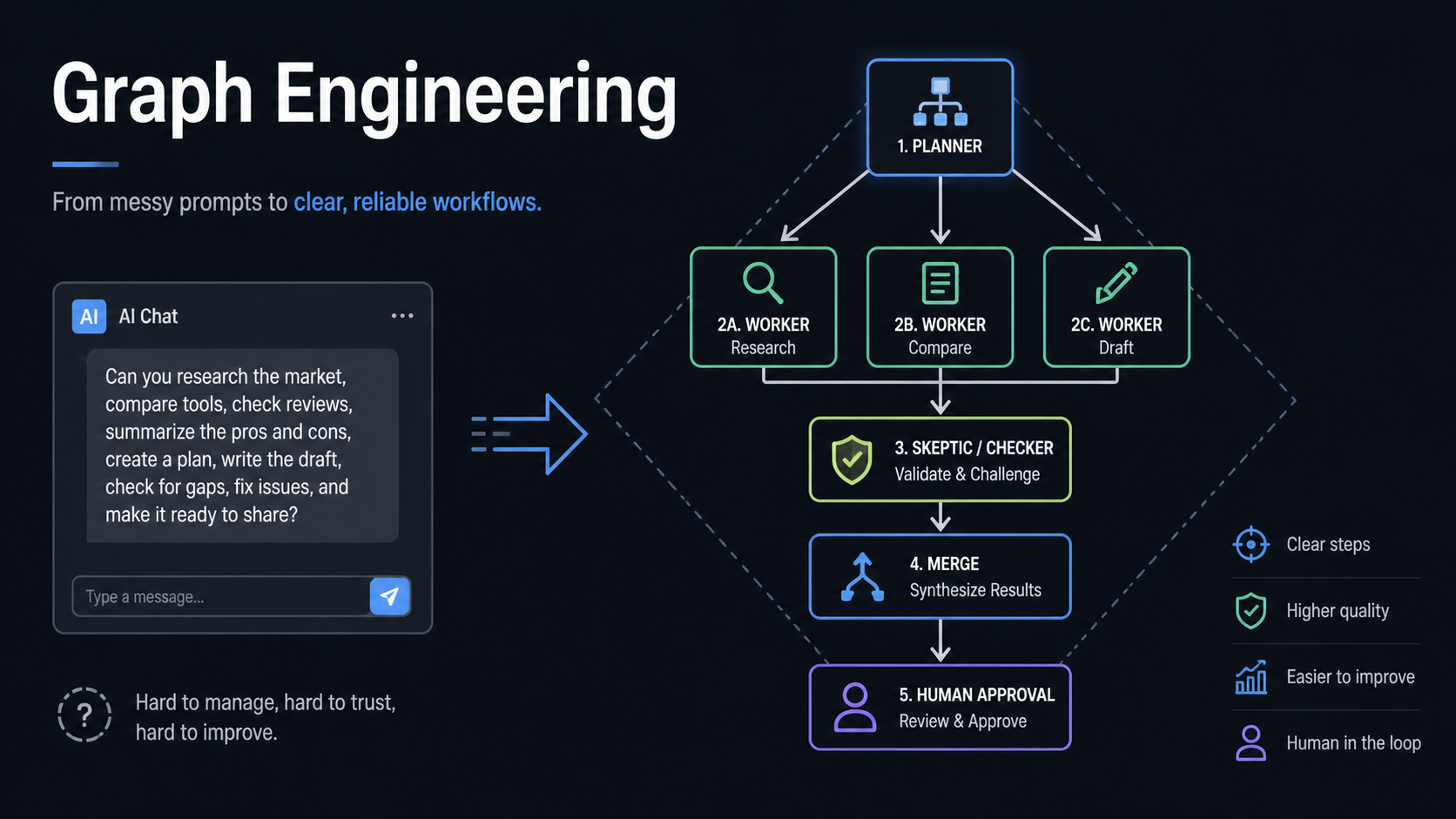 Graph Engineering — From Prompting AI to Managing AI Workflows