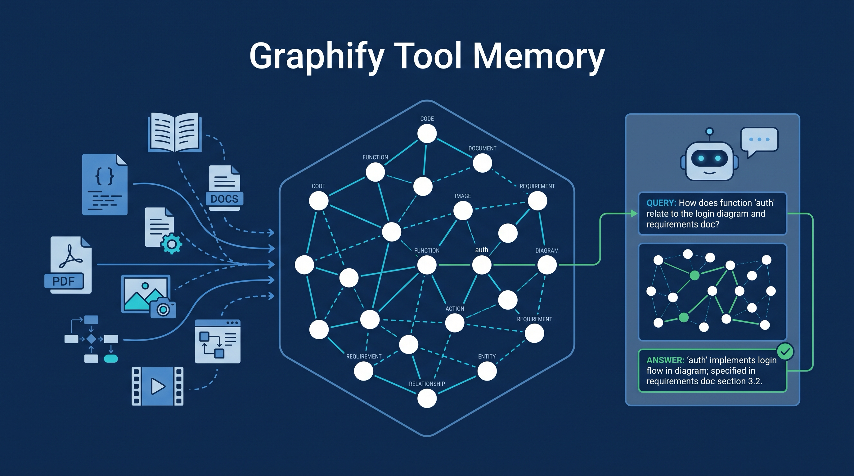 Graphify — Multimodal Tool Memory for AI Coding Agents