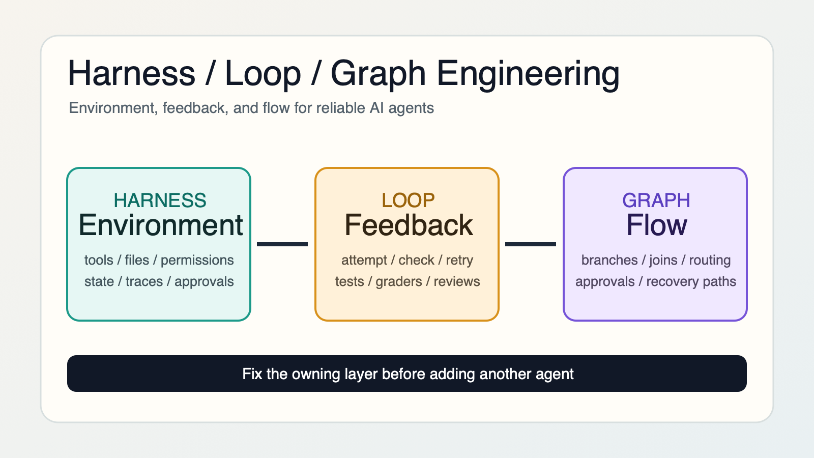 Harness / Loop / Graph Engineering — Environment, Feedback, Flow
