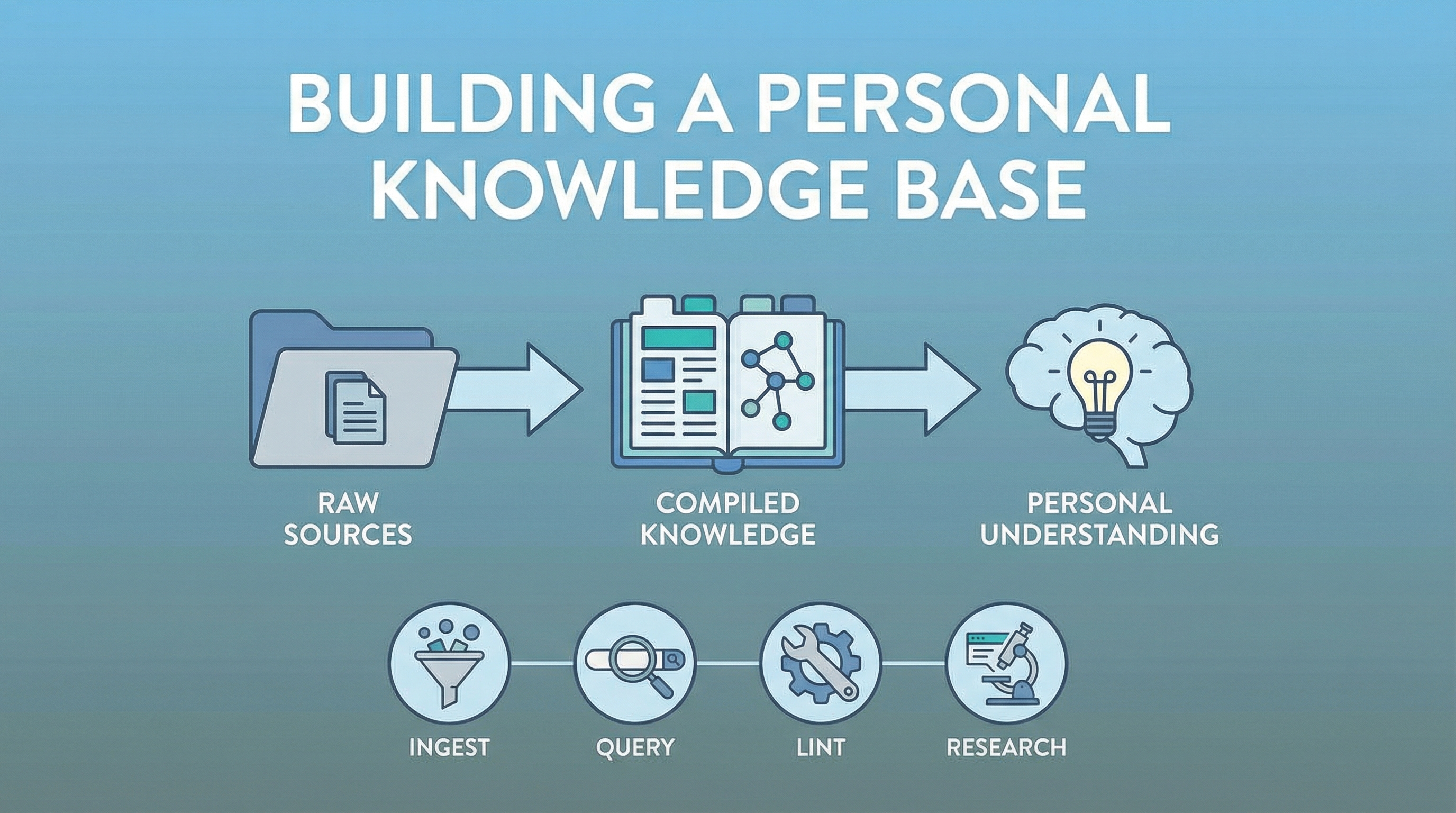 Building a Personal Knowledge Base — The LearnAI Workflow Guide