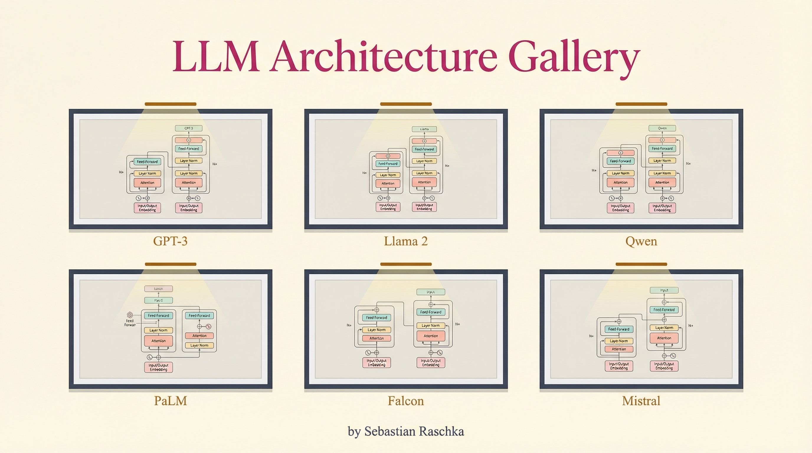 LLM Architecture Gallery — Visual Reference for Every Major Model