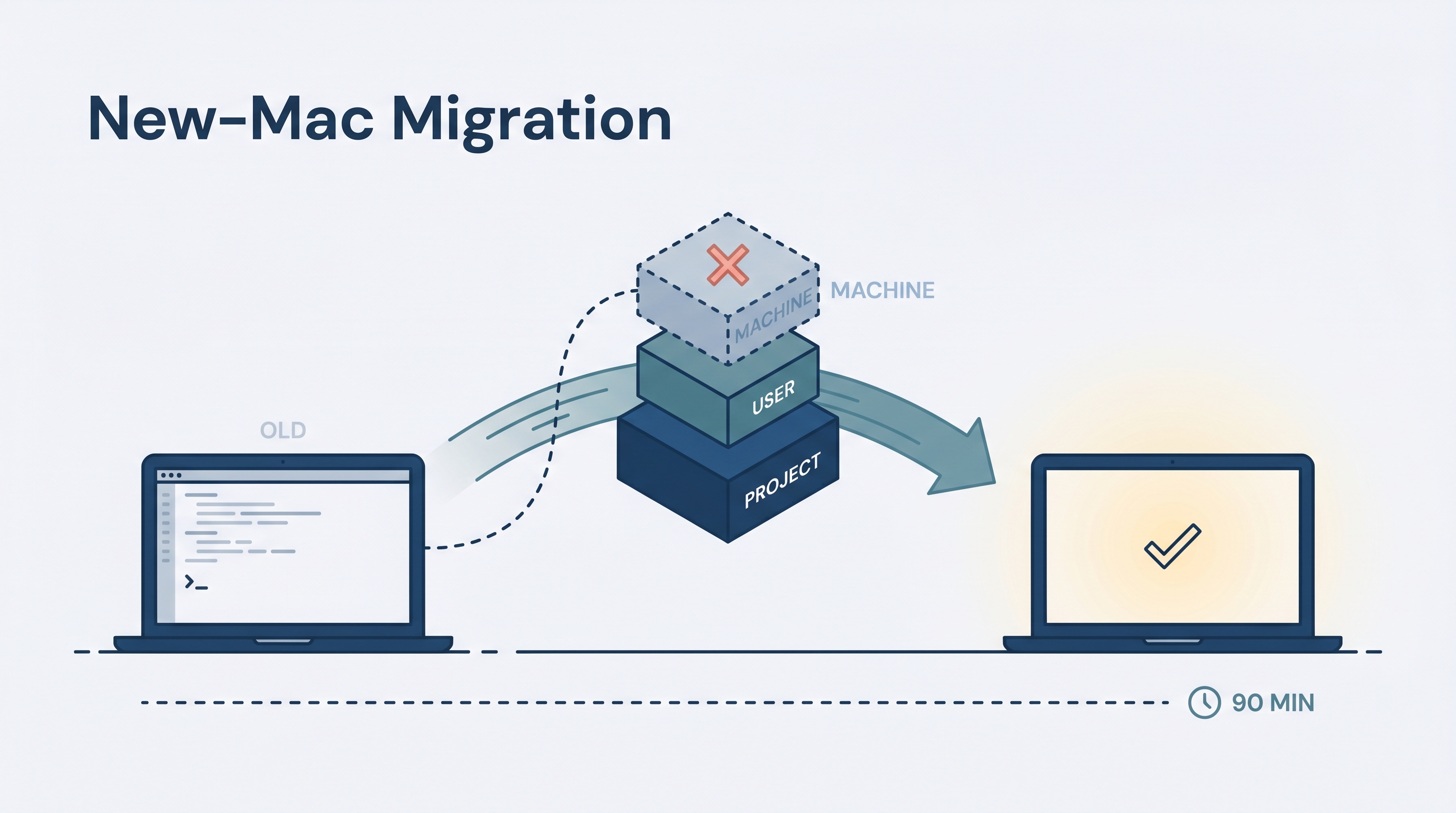 New-Mac Migration — Codex + Claude Code + checkpoint/resume in 90 Minutes