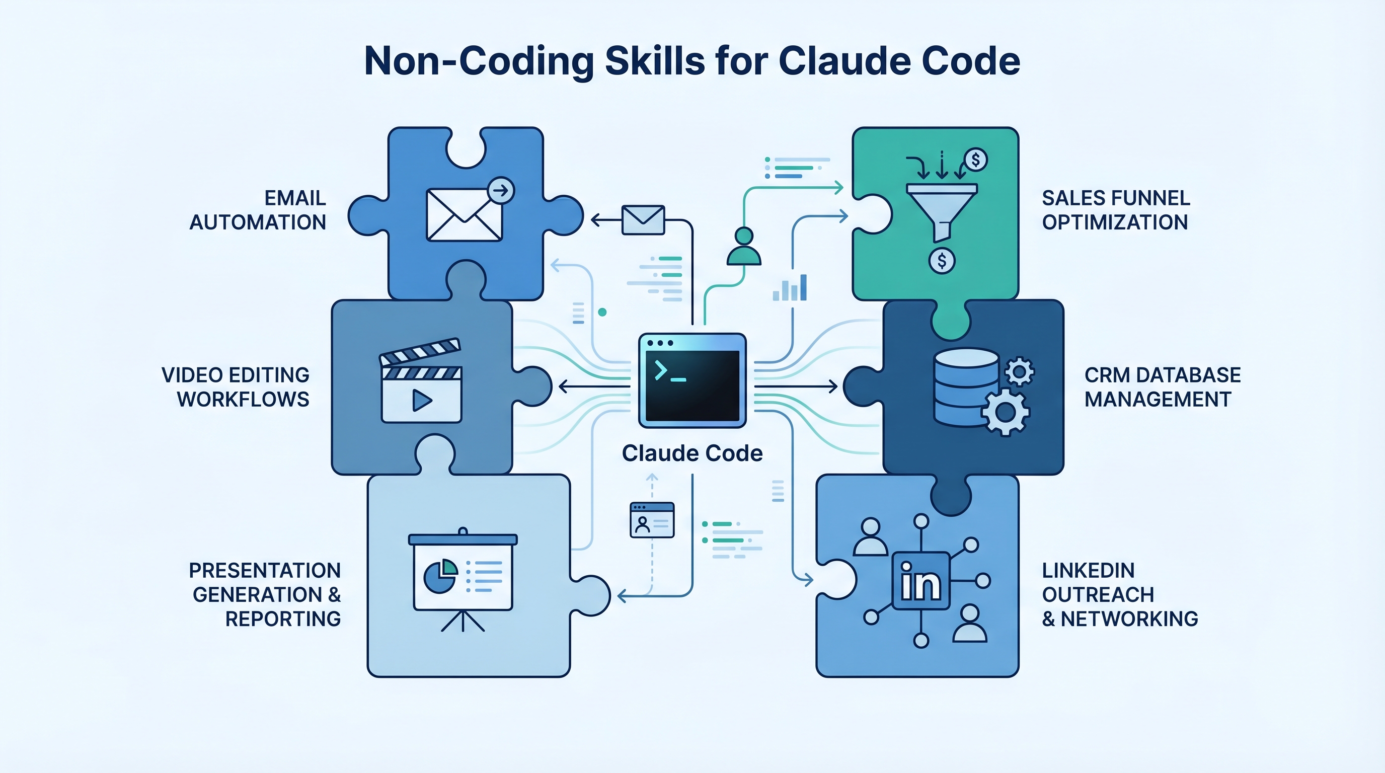 Non-Coding Skills for Claude Code — Automating Business & Life