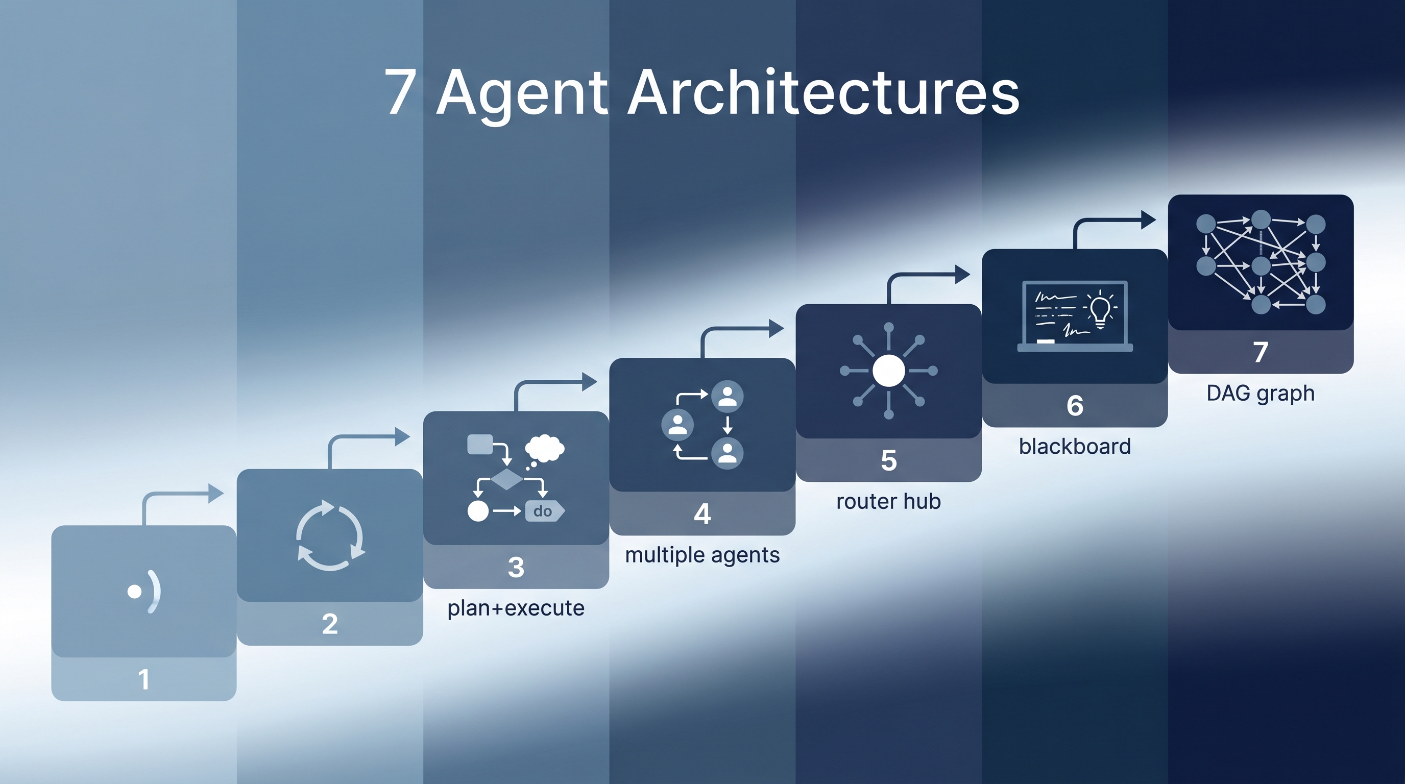 7 Agent Architectures — From Single Agent to Enterprise Graph Workflows