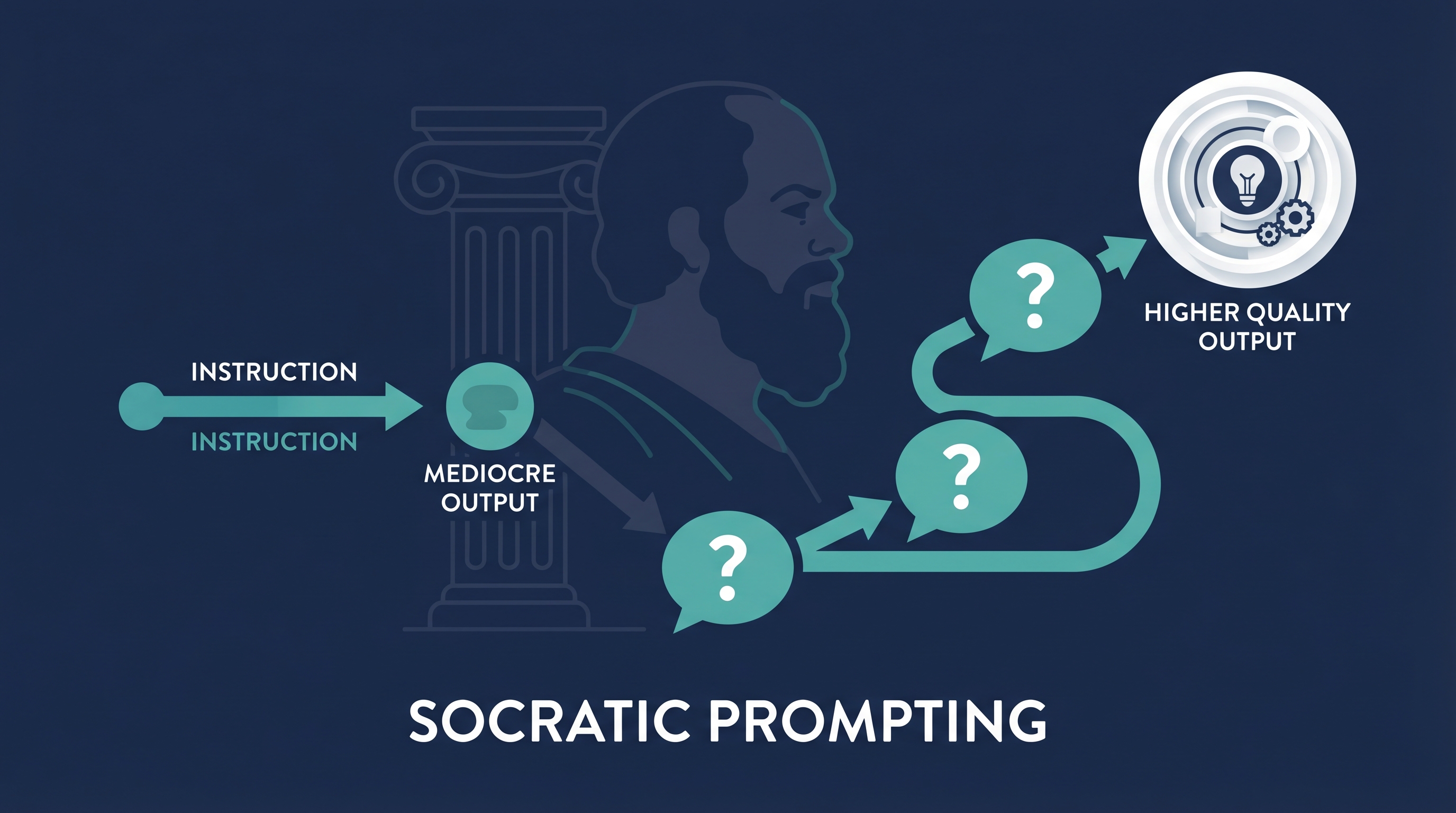 Socratic Prompting — Ask Questions, Don't Give Instructions