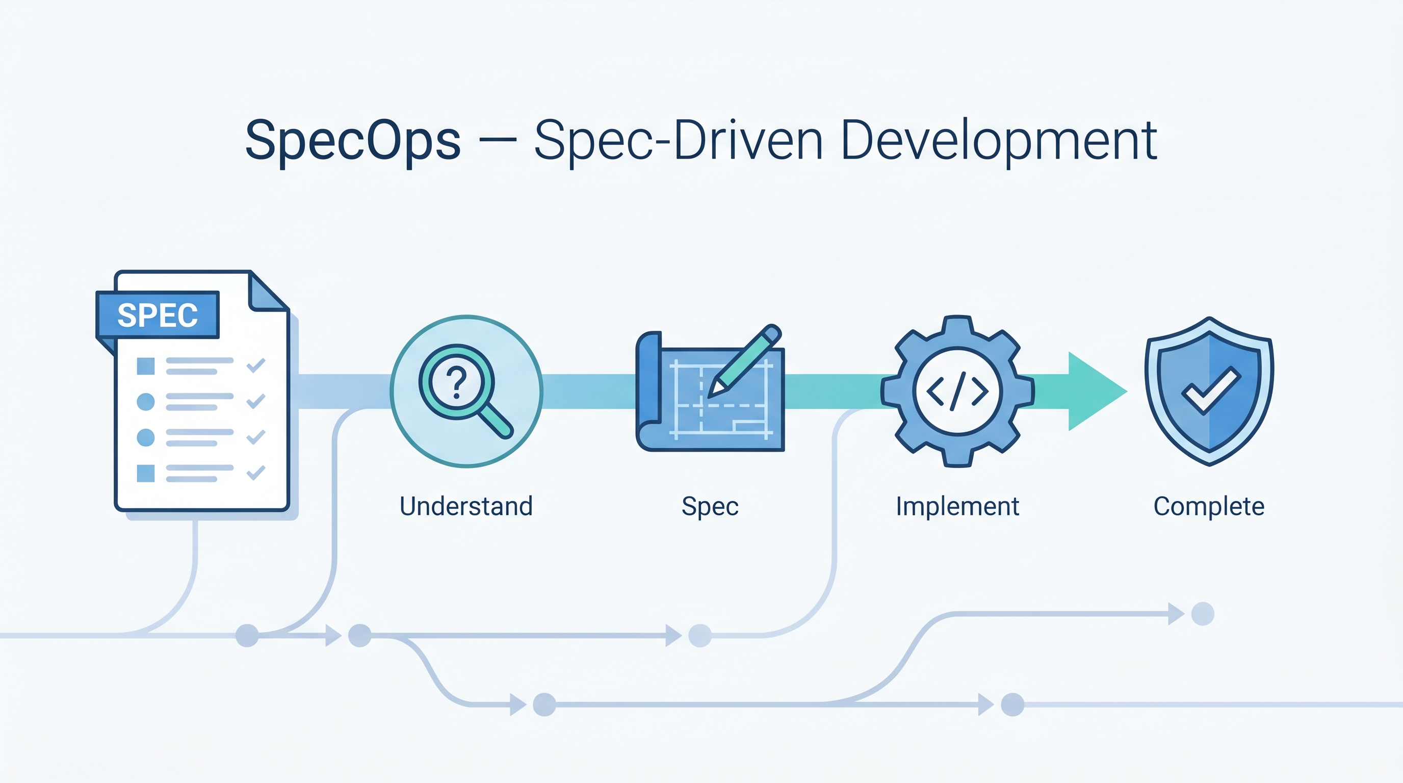 SpecOps — Spec-Driven Development with AI Coding Agents