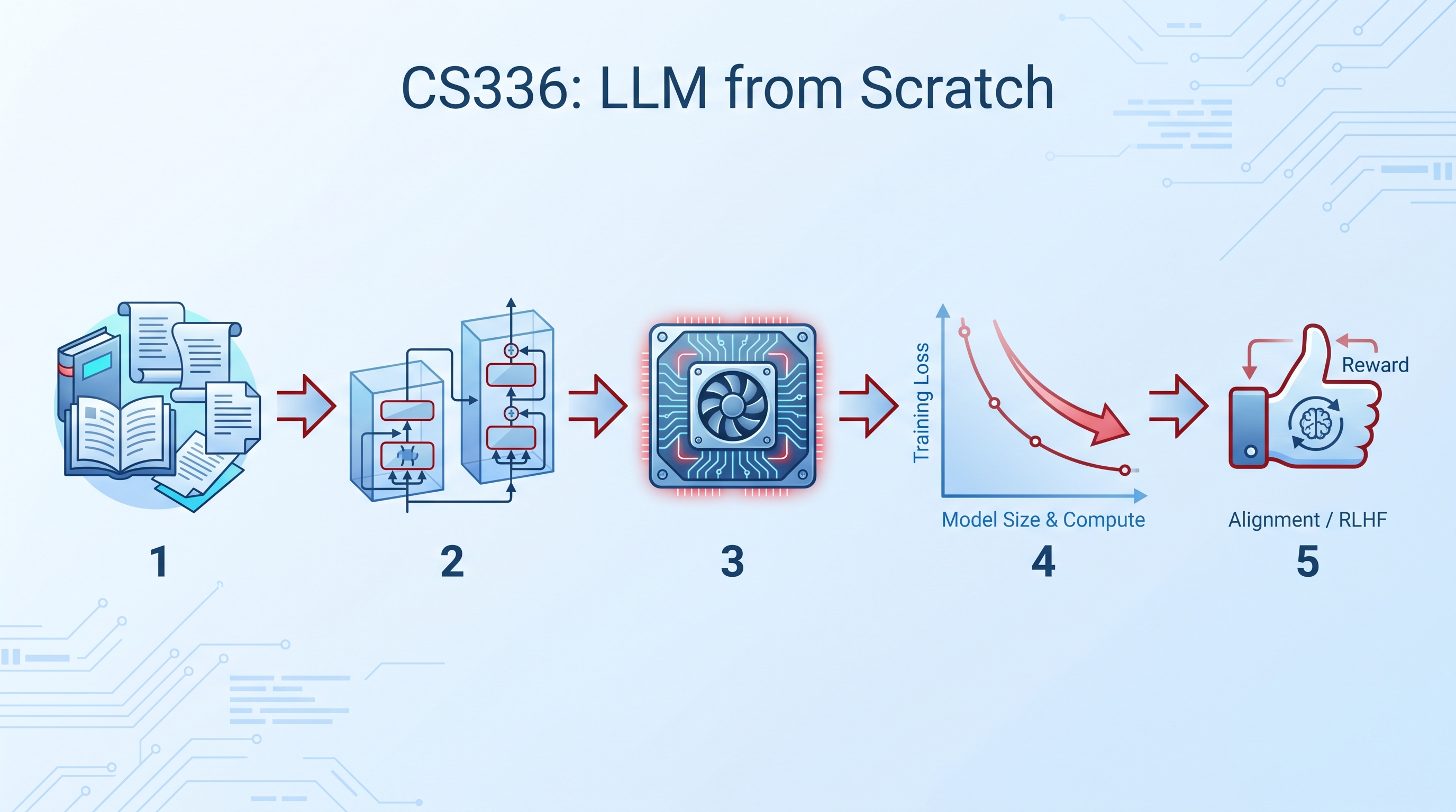 Stanford CS336 — Language Modeling from Scratch: The Complete Free LLM Curriculum