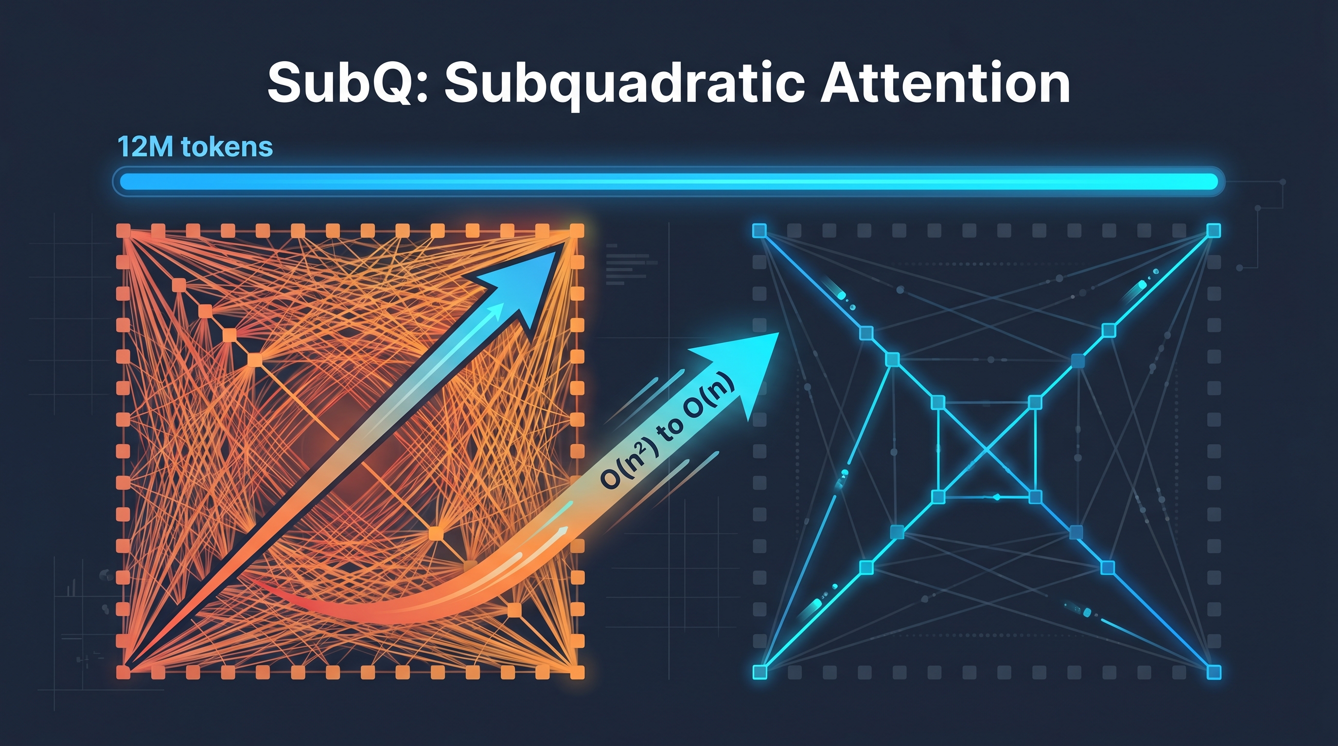SubQ — The First Subquadratic LLM: 12M Token Context at 5% of Opus Cost