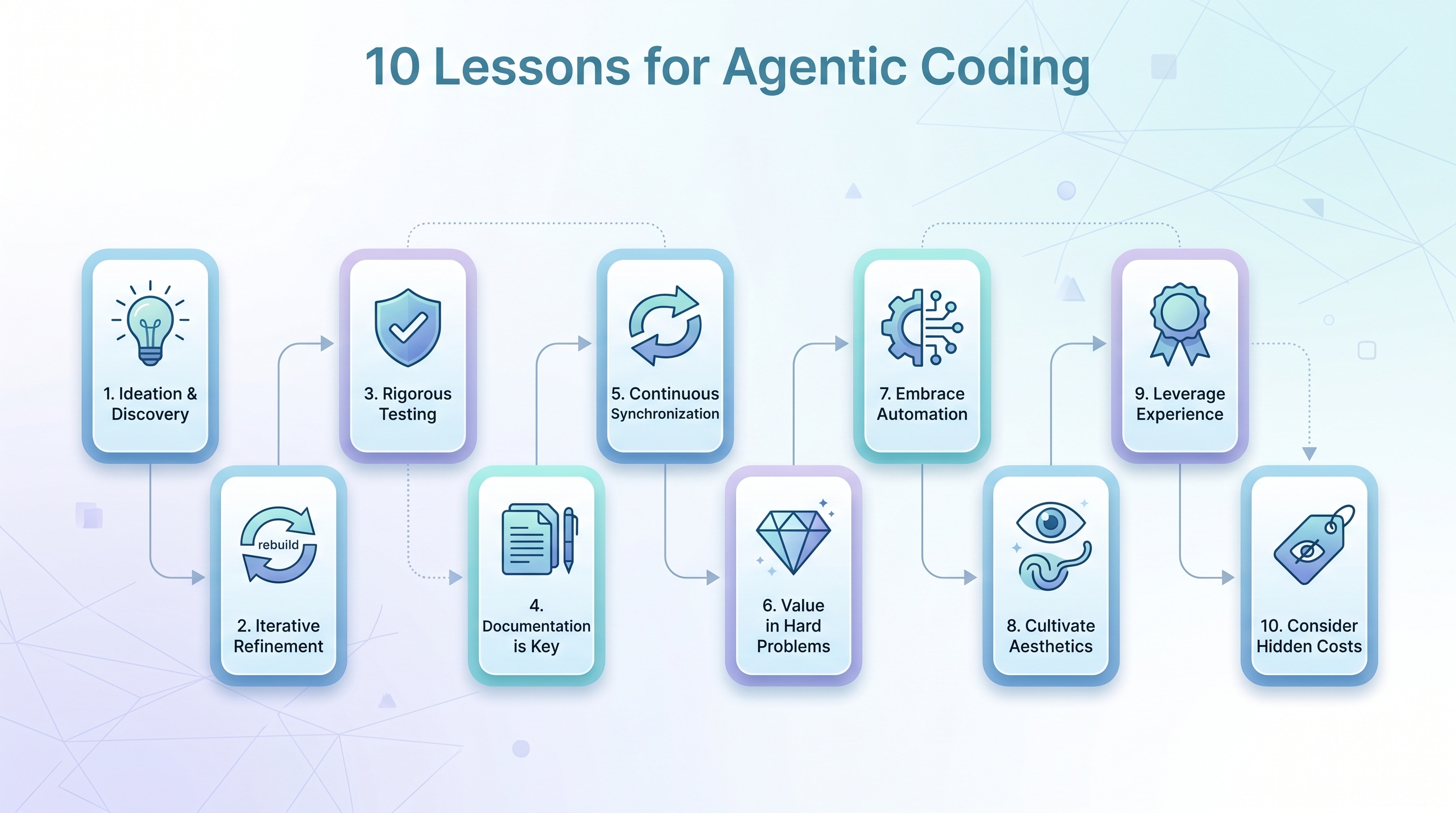 10 Lessons for Agentic Coding — What Should We Do When Code Is Cheap?