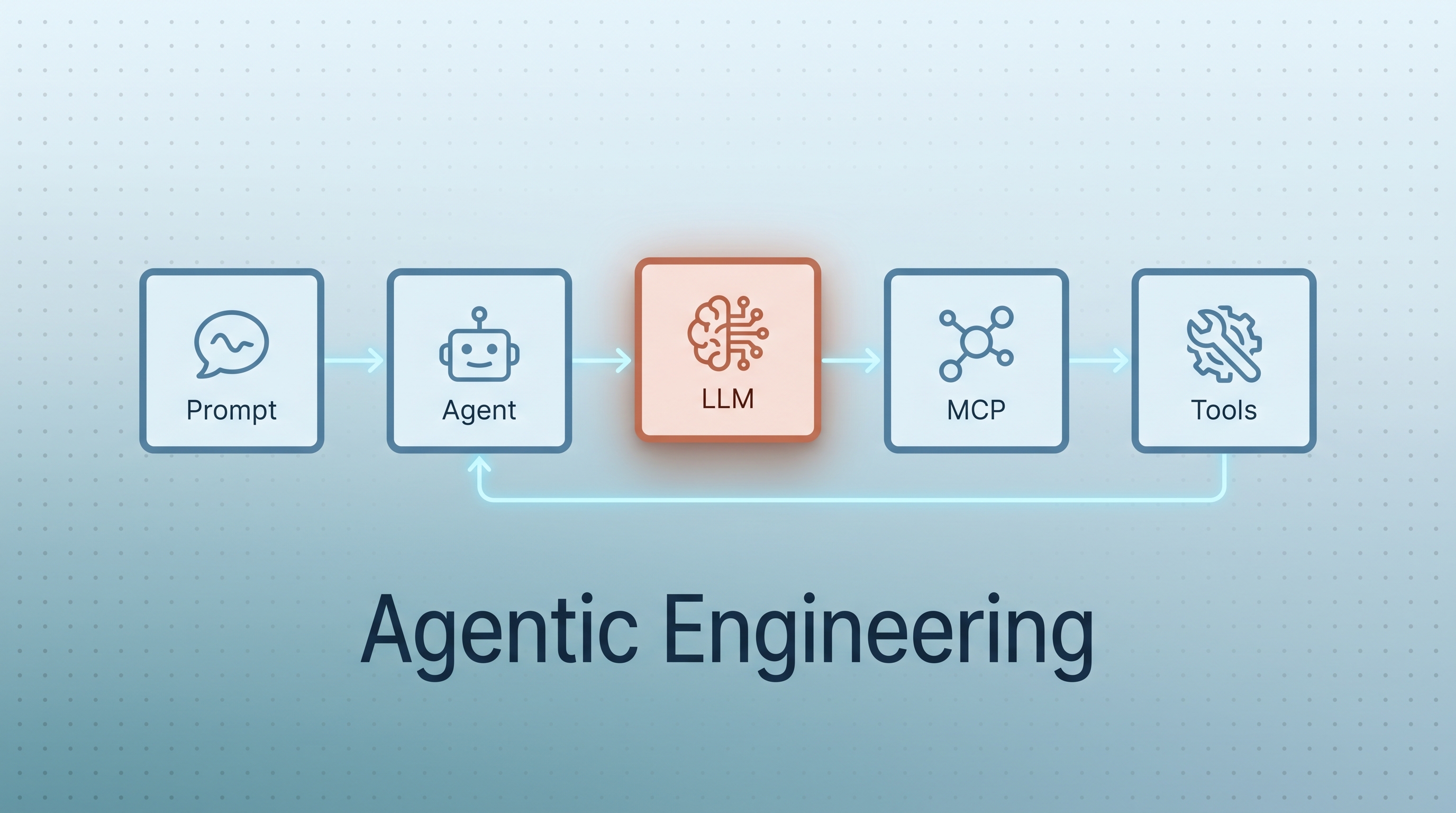 What is Agentic Engineering? A Teaching Primer
