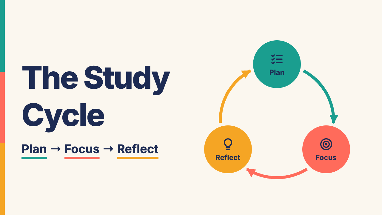 Target slide 1: the title “The Study Cycle” with “Plan → Focus → Reflect”, and a cycle of the three stages.